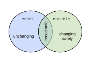 The const and mutable keywords are not equivalent in C++ 11, but they do share guarantees about thread safety.